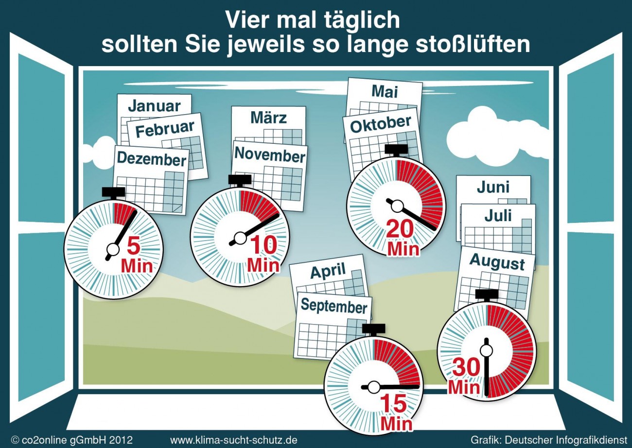 Grafik zum richtigen Lüftungsverhalten - Kurt Burmeister Lüftungstechnik