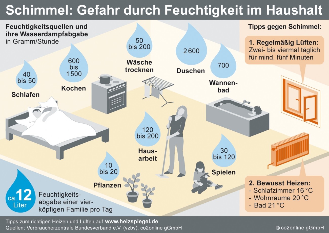 Schimmel - Gefahr durch Feuchtigkeit - Kurt Burmeister Lüftungstechnik