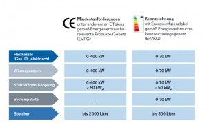 Kurt Burmeister informiert über den Energielabel bei Heizungen