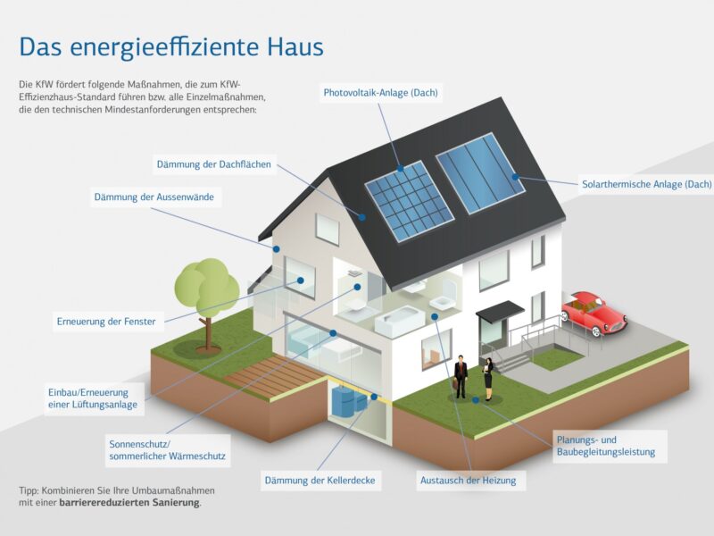 Das-energieeffiziente-Haus, Quelle KfW