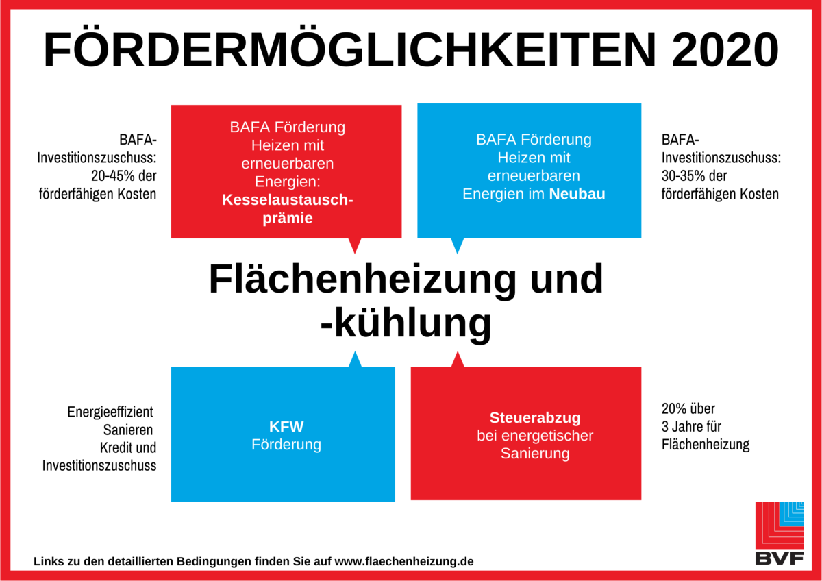 Ist eine Fußbodenheizung förderfähig?