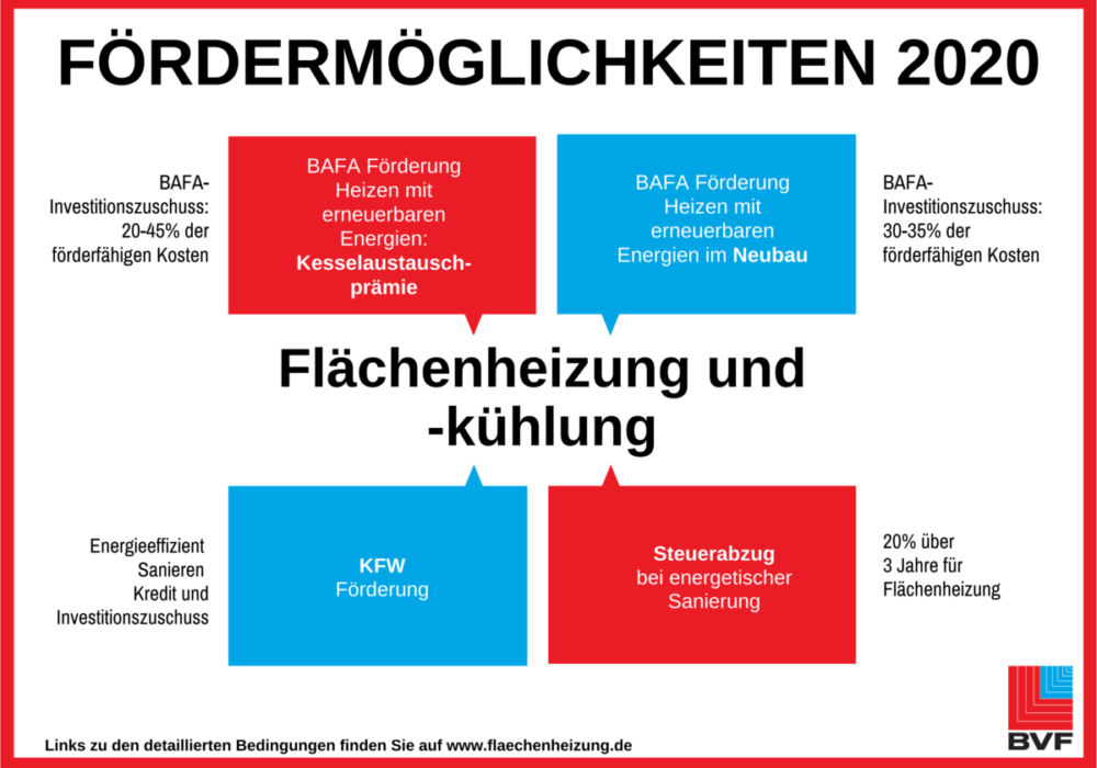 Fördermöglichkeiten für Flächenheizungen - BVF