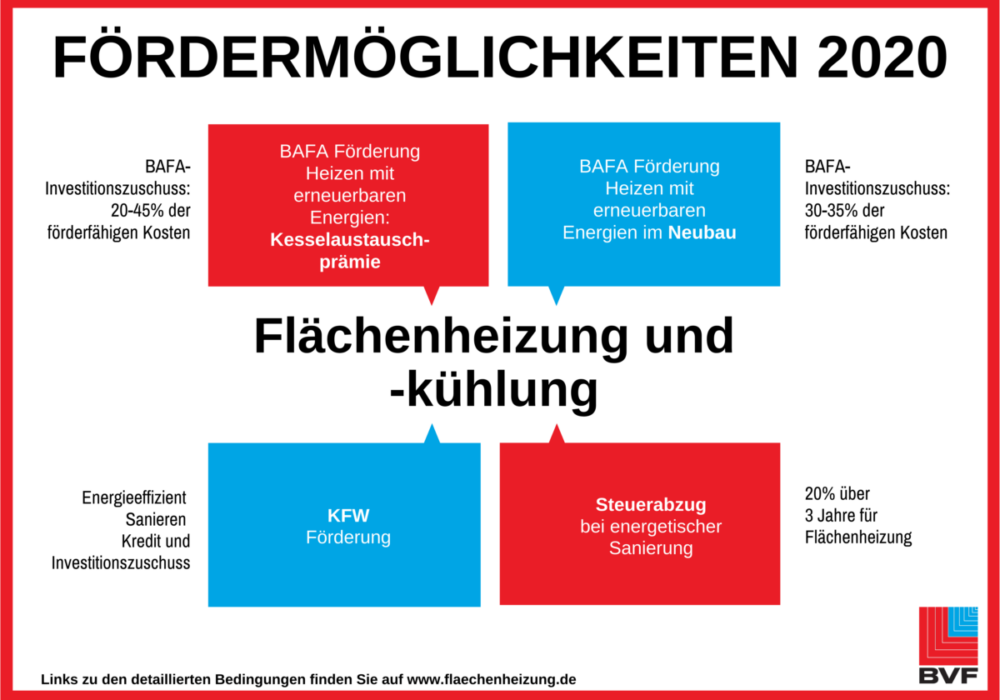 Fördermöglichkeiten Für Flächenheizungen - BVF