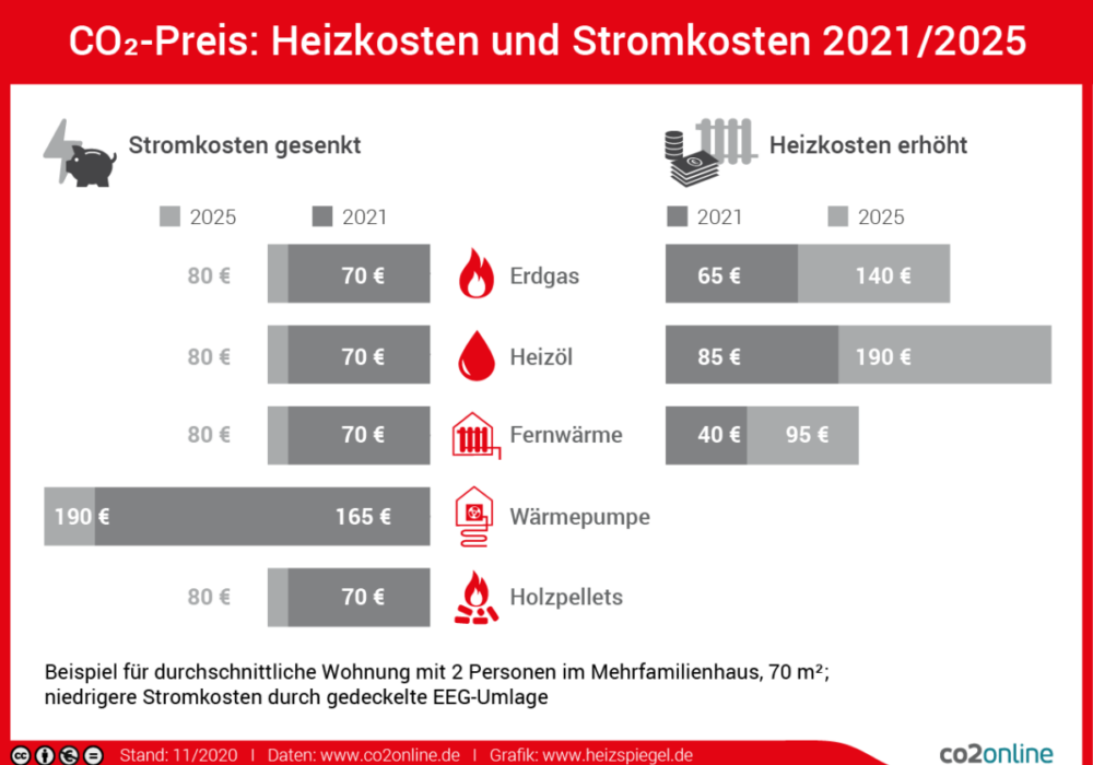 CO2-Preis Ab Januar 2021