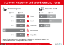 CO2-Preis ab Januar 2021