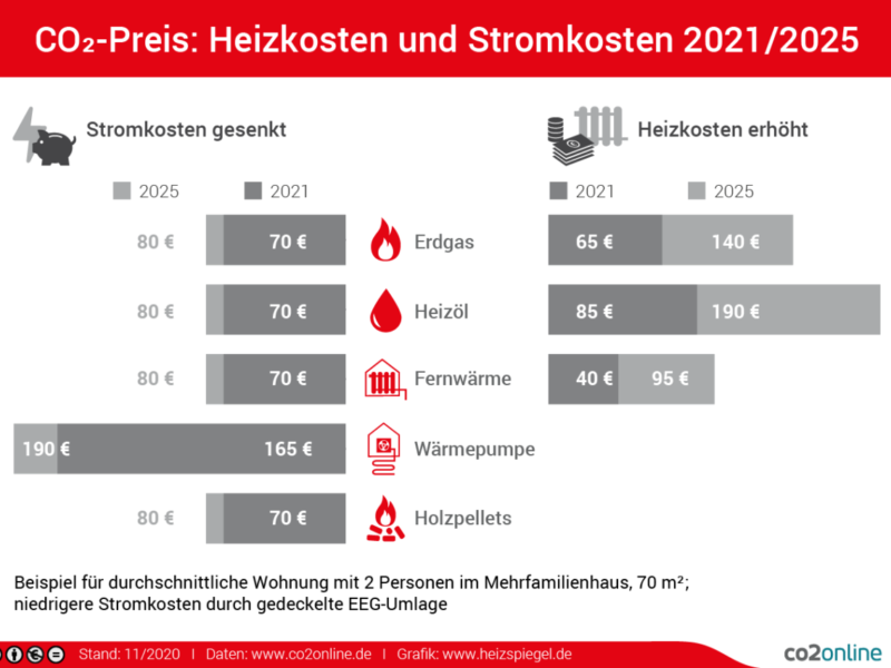 CO2-Preis Ab Januar 2021