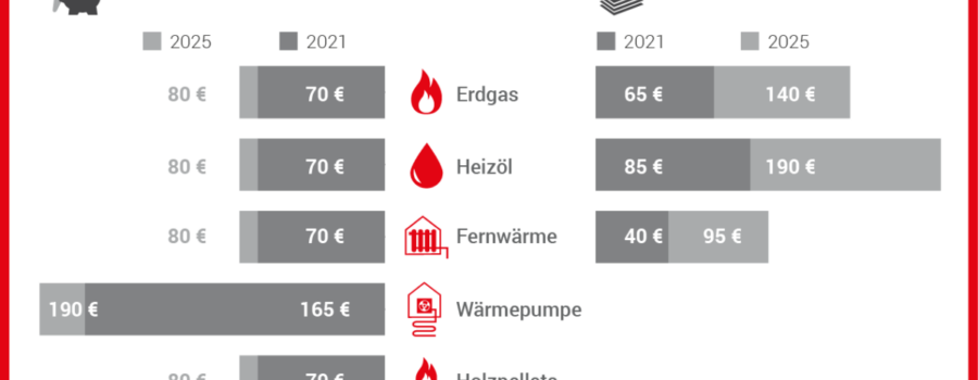 CO2-Preis Ab Januar 2021