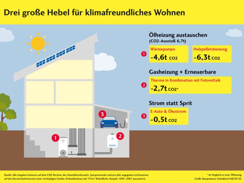 Bild Einsparpotenzial CO2