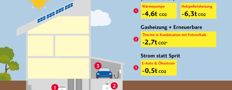 Bild Einsparpotenzial CO2