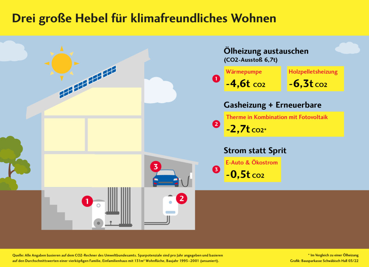 Bild Einsparpotenzial CO2