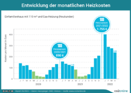 Monatliche Heizkosten Gas für Einfamilienhaus
