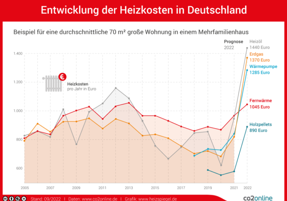 Heizkosten-Entwicklung