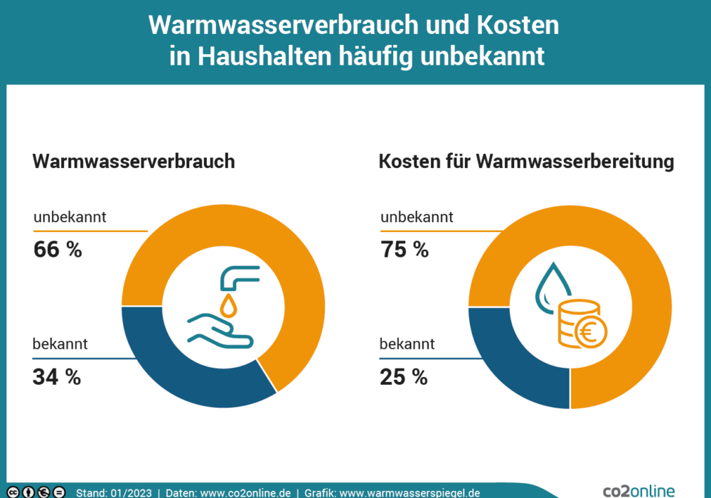 Zwei Drittel der Deutschen kennen ihren Wasserverbrauch nicht