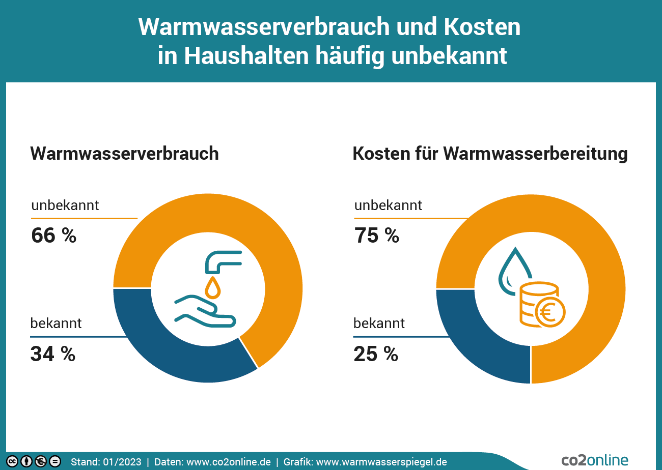 Zwei Drittel der Deutschen kennen ihren Wasserverbrauch nicht