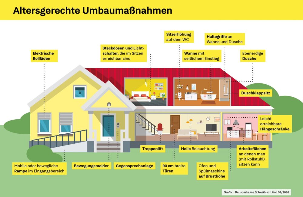 Mithilfe von Alltagshelfern oder altersgerechten Umbaumaßnahmen lange und autonom im eigenen Zuhause leben. (Grafik: Bausparkasse Schwäbisch Hall)